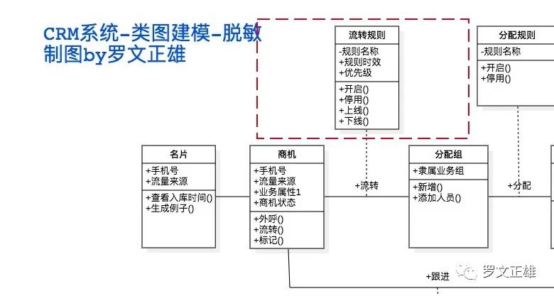 CRM02 销售域的系统设计与实施